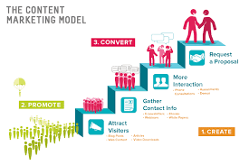 digital content marketing