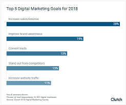 digital marketing 2018