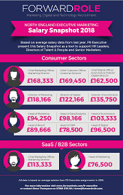 digital marketing salary