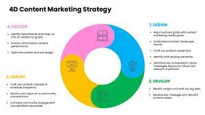 content marketing strategy