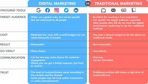 traditional marketing