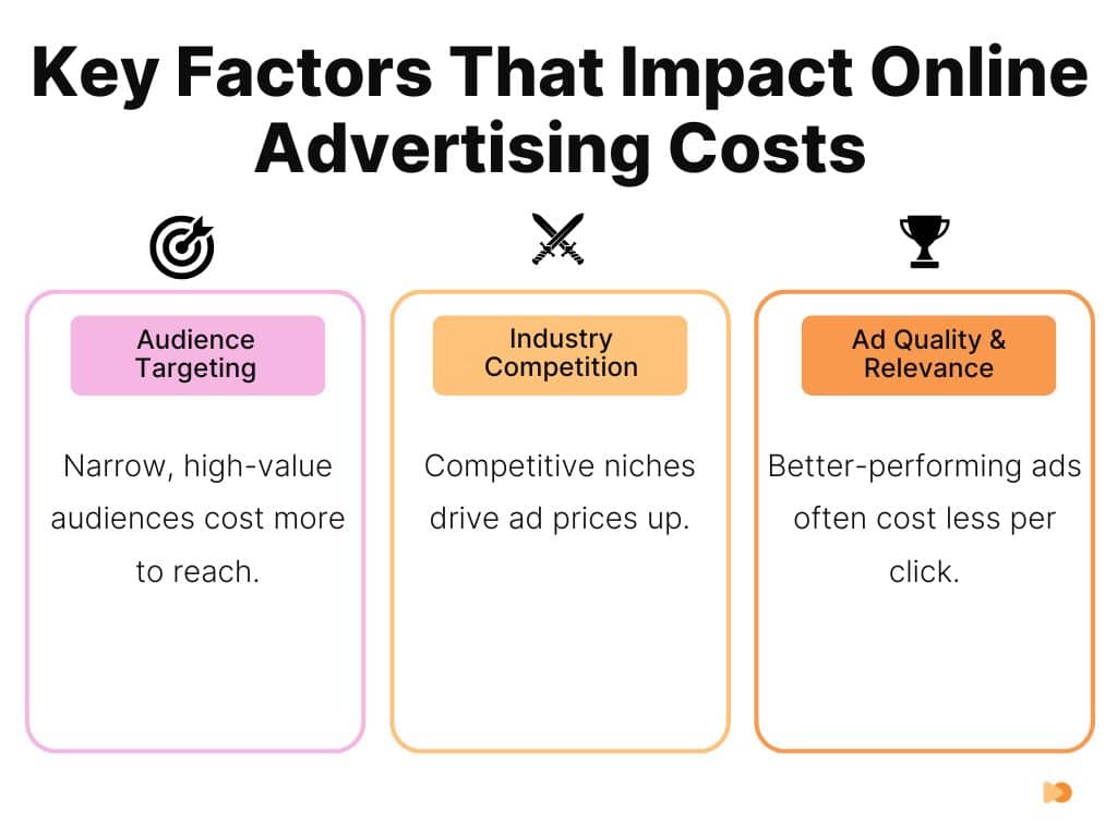 online advertising costs