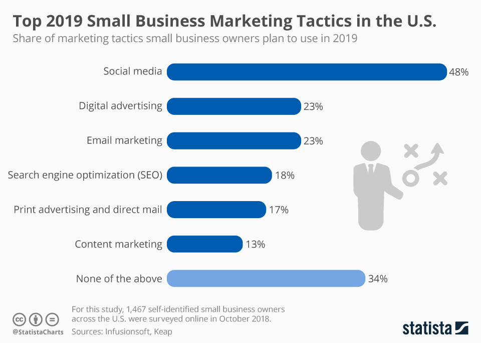 online marketing 2019