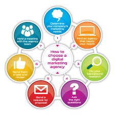 best digital marketing agencies