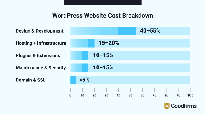 website development cost