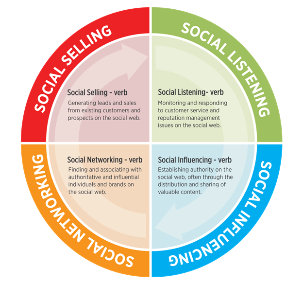 digital marketing media