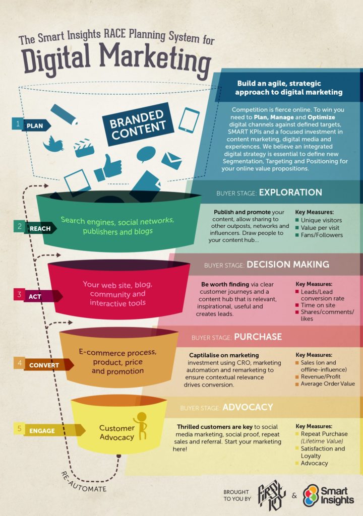 digital marketing wikipedia